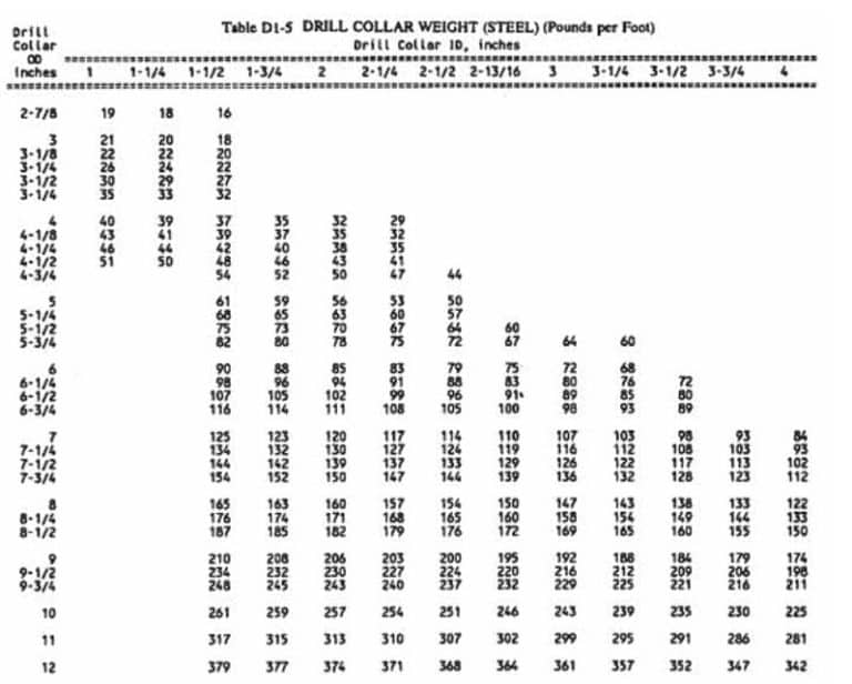 Drill Collar Weights, Size, Specs, Definition &Types Drilling Manual