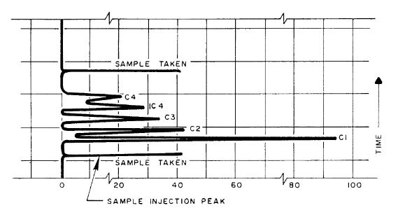 Gas Chromatography Hydrocarbon Analysis