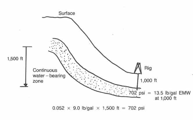  Artesian System