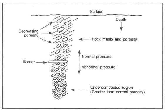 Causes Of Abnormal Pressure- Sediments Compaction