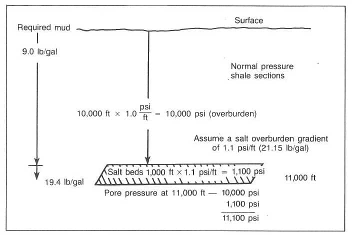 Salt Beds Cause Abnormal Formation Pressure