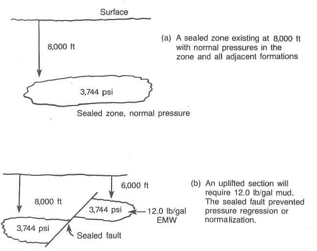  Abnormal pressures can be created in an uplifted and eroded environment