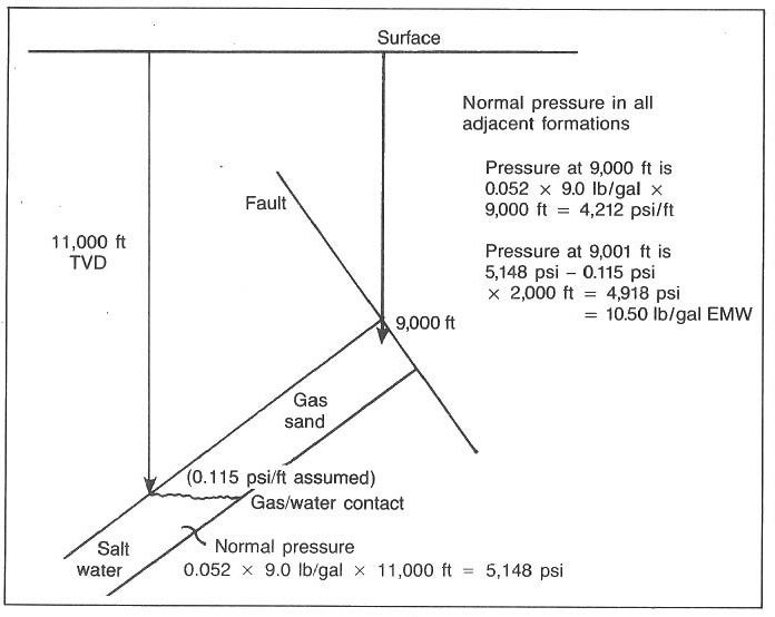 Density Difference Effect On Pore Pressure