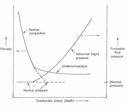 The formation fluid pressure will increase above the normal value at the depth where undercompaction begins to occur (After Adams)