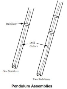 Types Of Bottom Hole Assembly (BHA) DRILLING MANUAL