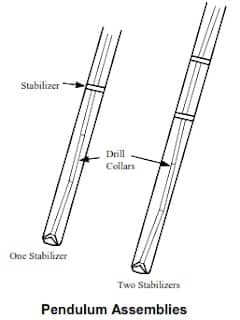 bottom hole assembly Pendulum Type