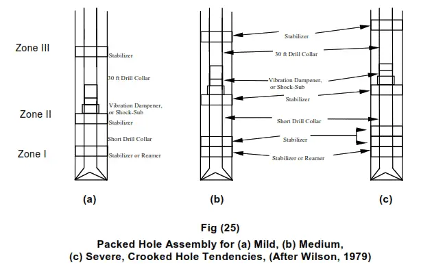 Packed Hole Assembly