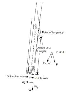 bottom hole assembly Slick BHA drilling