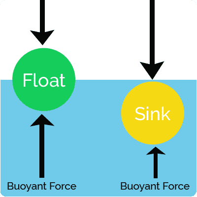 Buoyancy effect on object