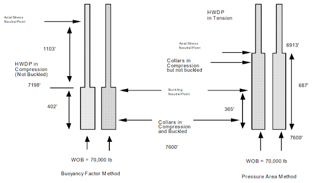Buoyancy Factor Method and the Pressure Area Method