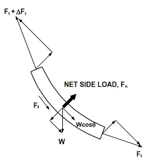 Drill String Drag Calculation