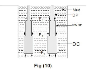 hydraulic forces which affect Drill Collar Weight Calculation