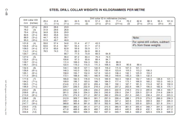 Drill Collar Sizes & weight