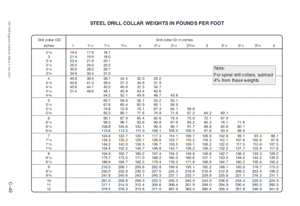 Drill Collar Sizes & weight