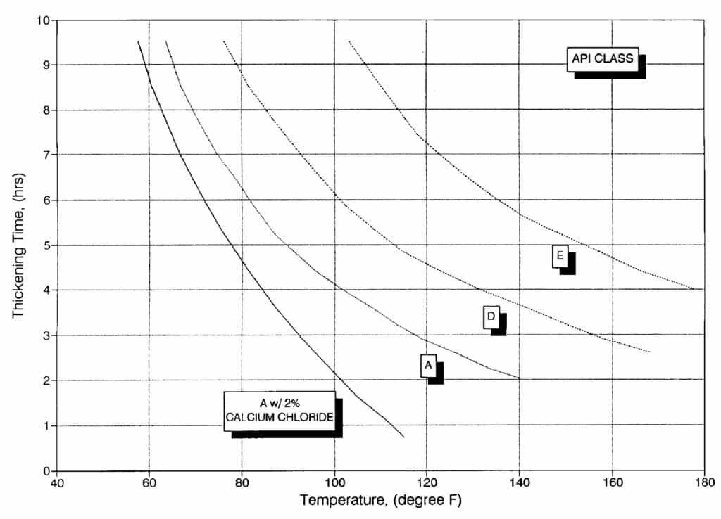  Effect of Temperature on Thickening Time - oil cement property