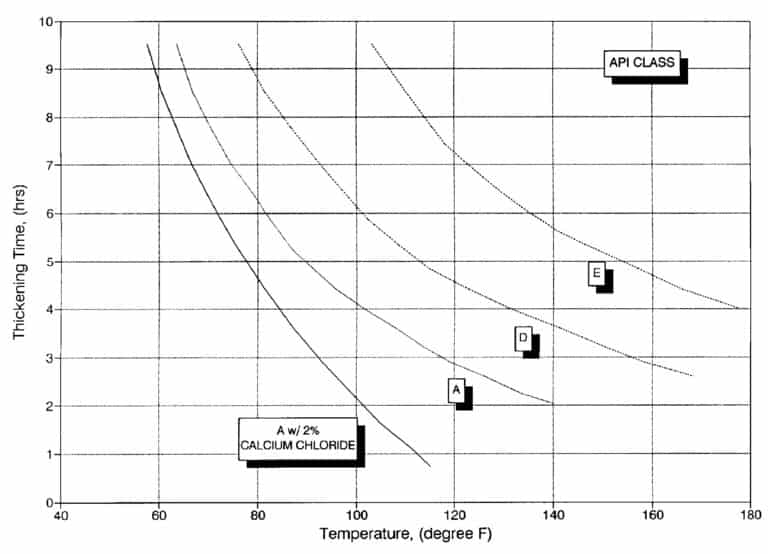 Gas & Oil Well Cement Properties - Drilling Manual