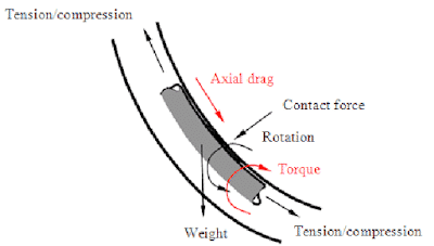 Drilling Torque and drag calculations