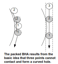 bottom hole assembly packed Type