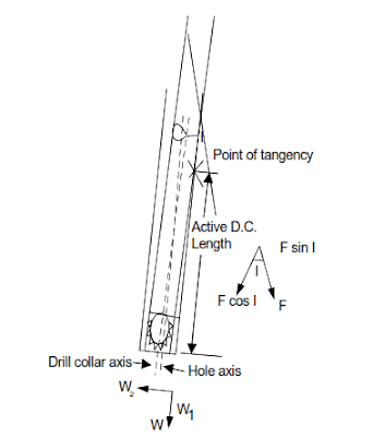 bottom hole assembly tendency