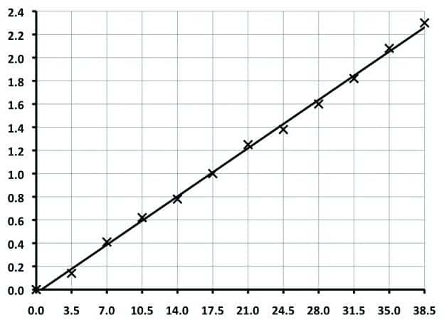 KCL Concentration (ppb)