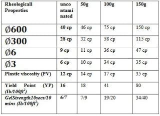 Cement Contamination Drilling Mud Experiement