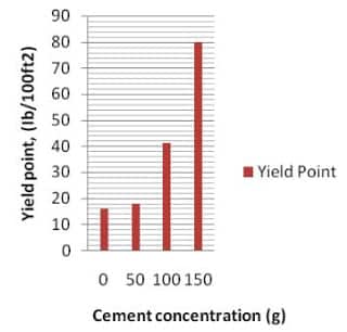 Yield with cement contamination
