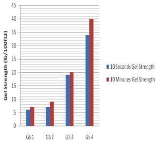 gel strength with cement