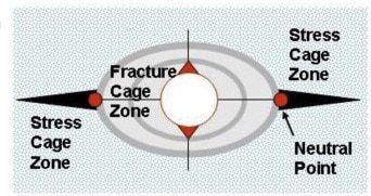 stress cage theory in drilling wellbore strengthening