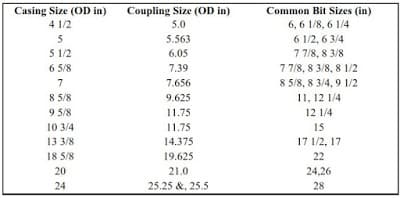 Oil Well Casing Drill Bit Sizes Selection Chart