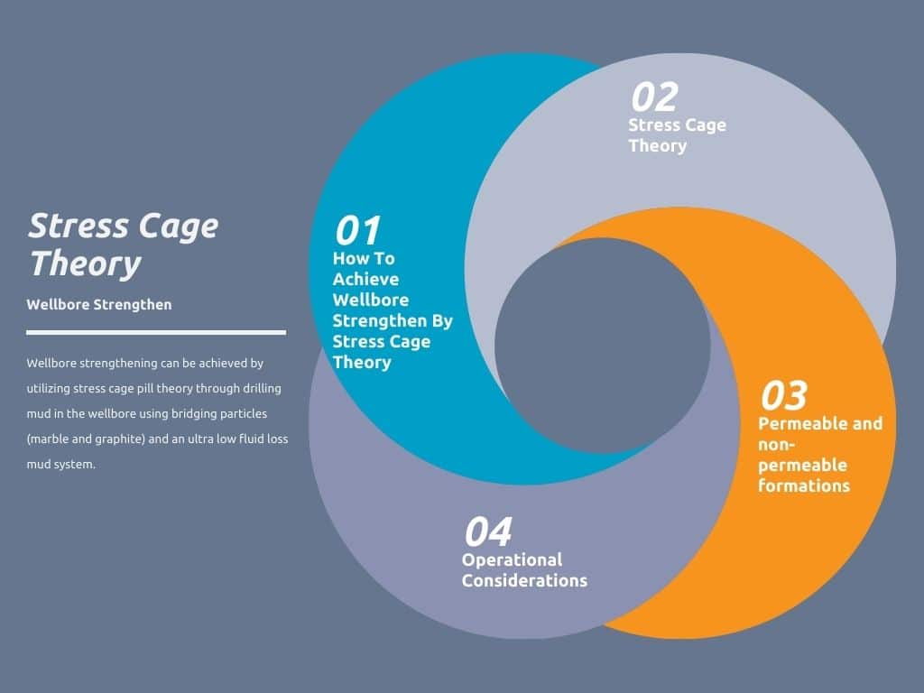 Stress Cage Theory & wellbore Strengthening