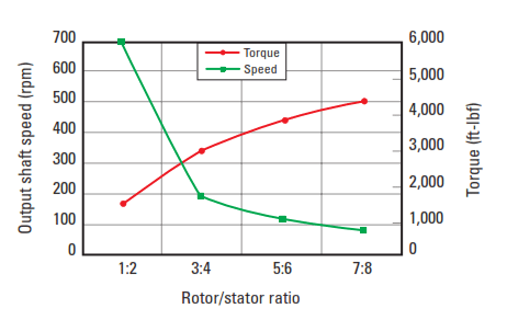 Output shaft speed versus rotor/stator lobe ratio of mud motor specification.