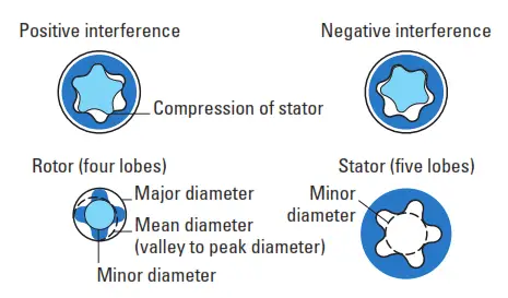 The drilling mud motor specification - Rotor/stator interference fit.