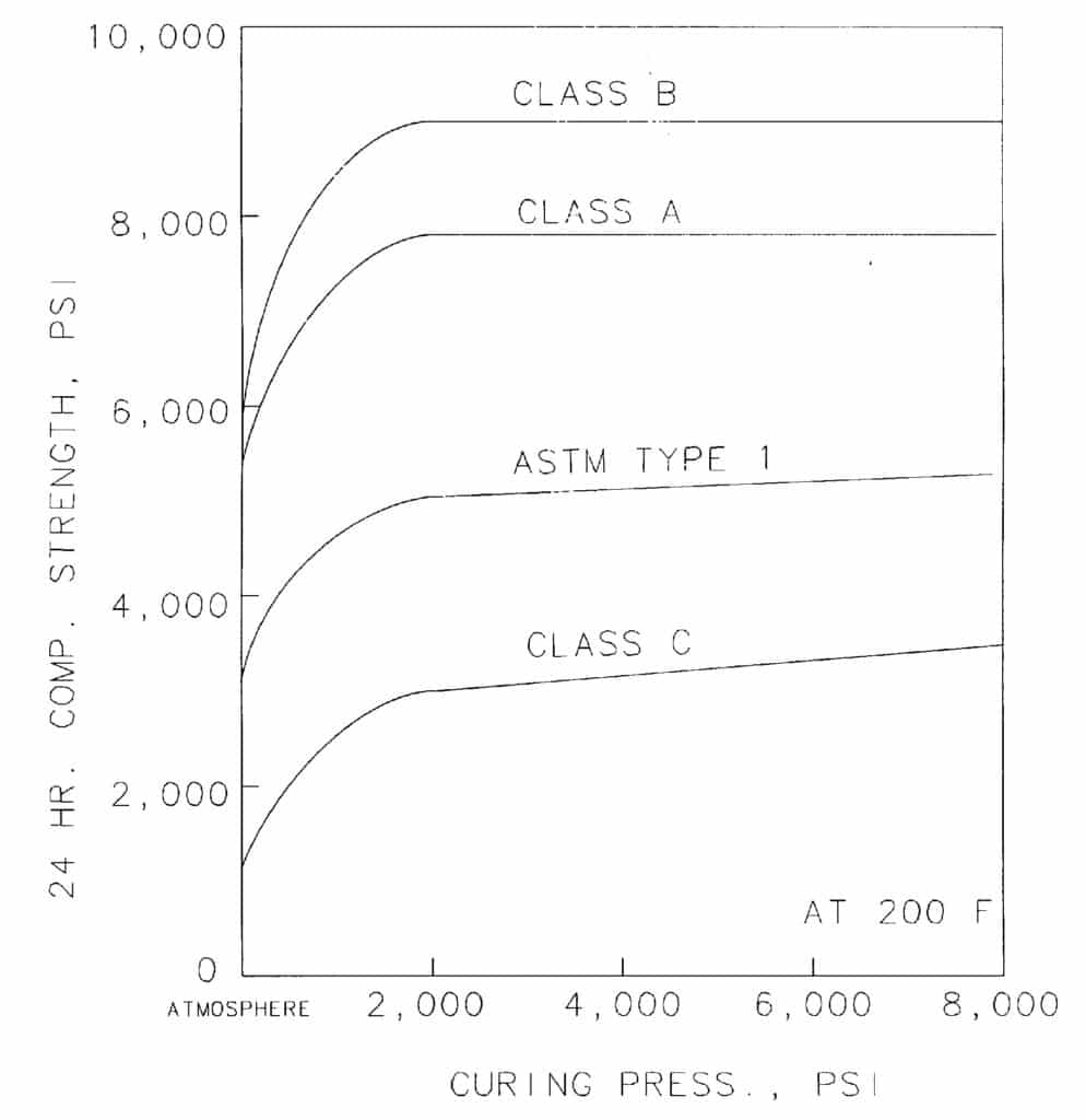 Twenty-Four Hour Compressive Strength versus Pressure