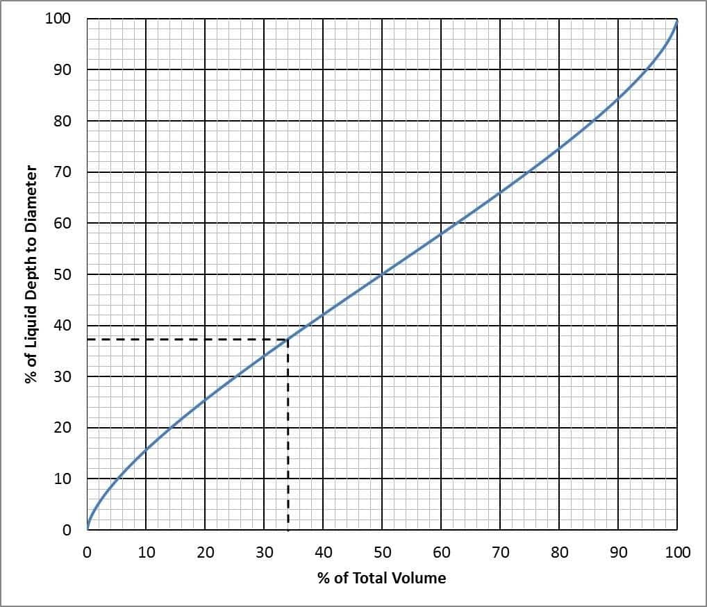 graph Drilling Mud Calculations for volume