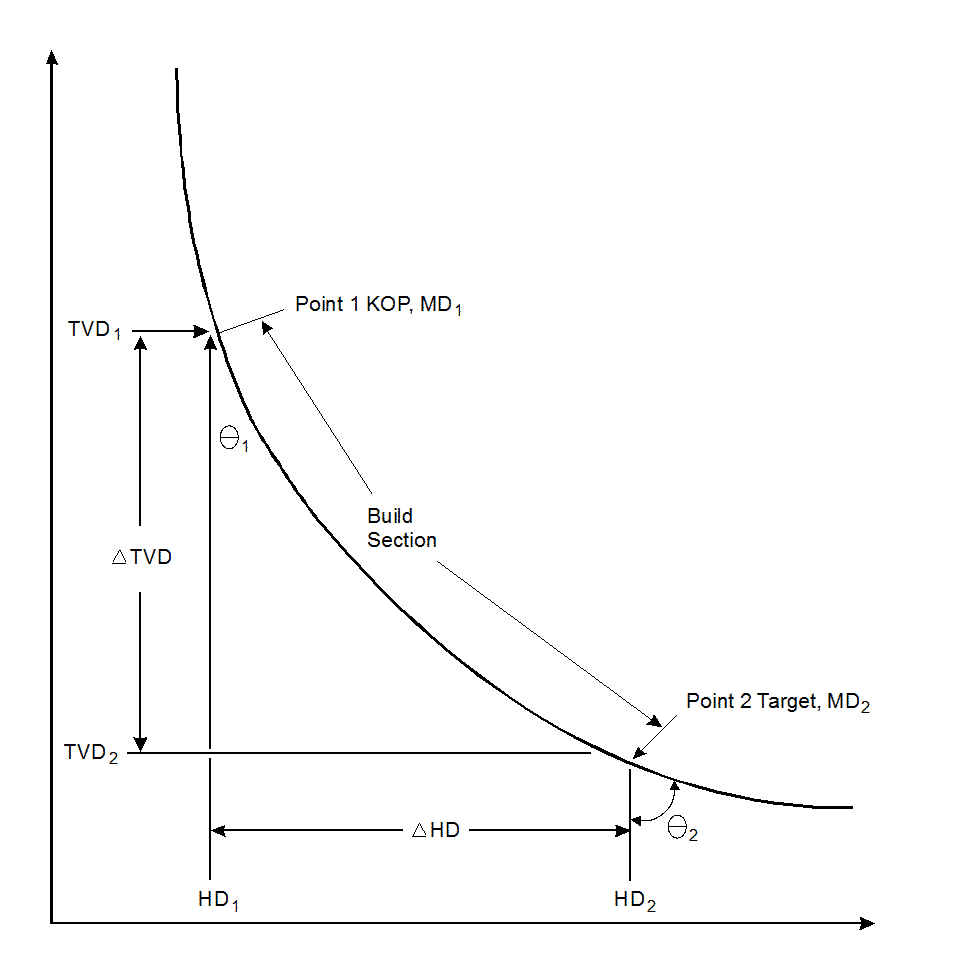 Mud Engineer Deviated Hole Calculations