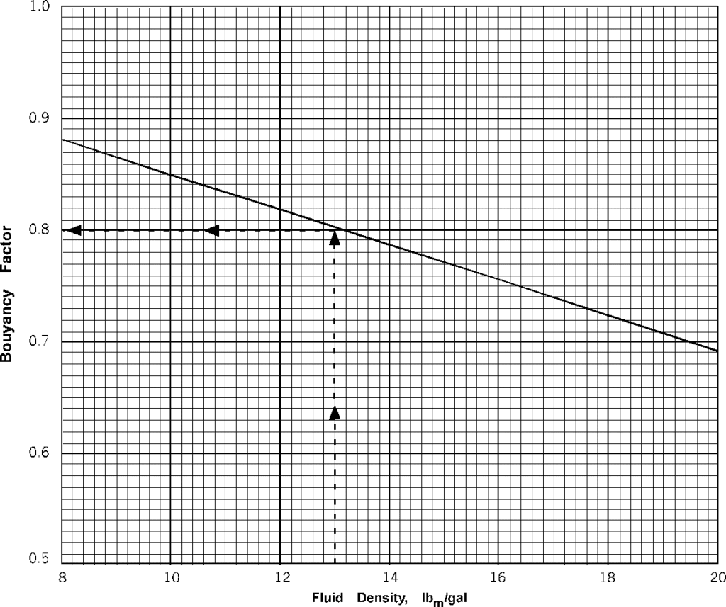 mud engineer calculations For Buoyancy graph