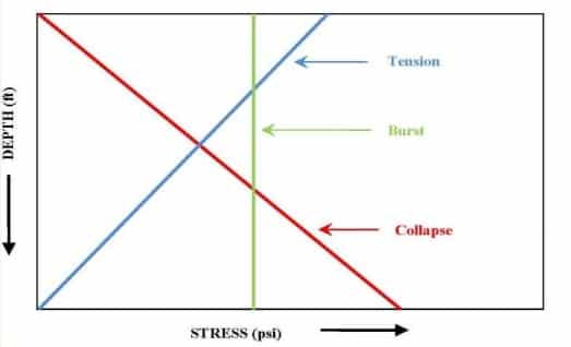 Surface Casing Design Loads