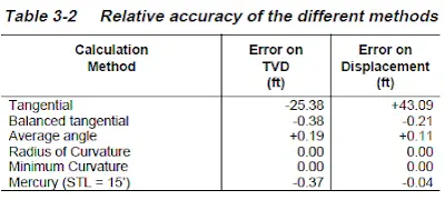 accuracy difference in directional survey calculation methods 