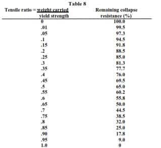 Biaxial Casing Design Table