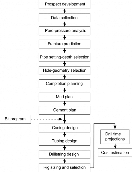 Well Planning Steps