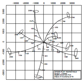 directional drilling Anti-collision spider plots