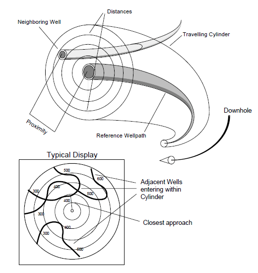 Directional drilling traveling cylinder plot