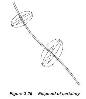 Anti-collision Ellipsoid Of Certainty plot