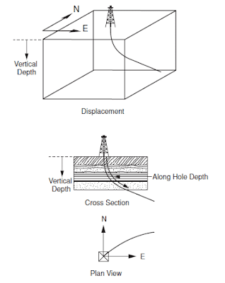 Depth and Geographical Reference Systems direction drilling