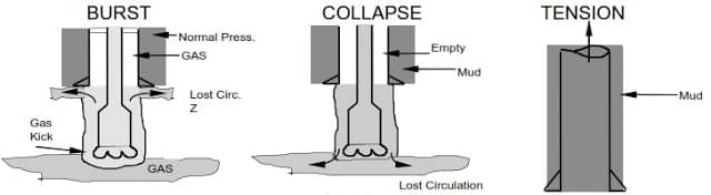 Surface Casing Design Loads Cases