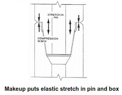 Making up Tool joint