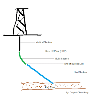 Build Hold Directional Well planning 