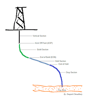 Build Hold and Drop Directional Well Profile - S profile Wells