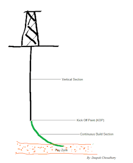 Build up Directional planning - J profile Wells