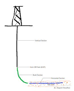 Horizontal Directional well planning